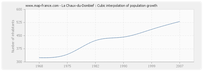 La Chaux-du-Dombief : Cubic interpolation of population growth